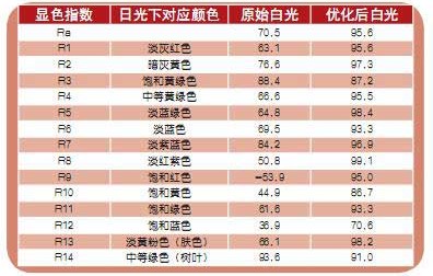原始白光和优化后光谱的一半显色指数和特殊显色指数
