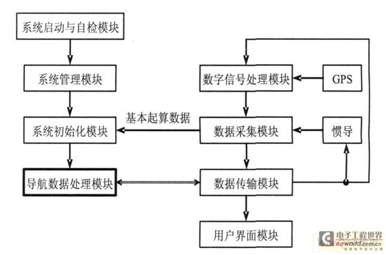 GPS /惯导组合导航系统软件模块化实现框图