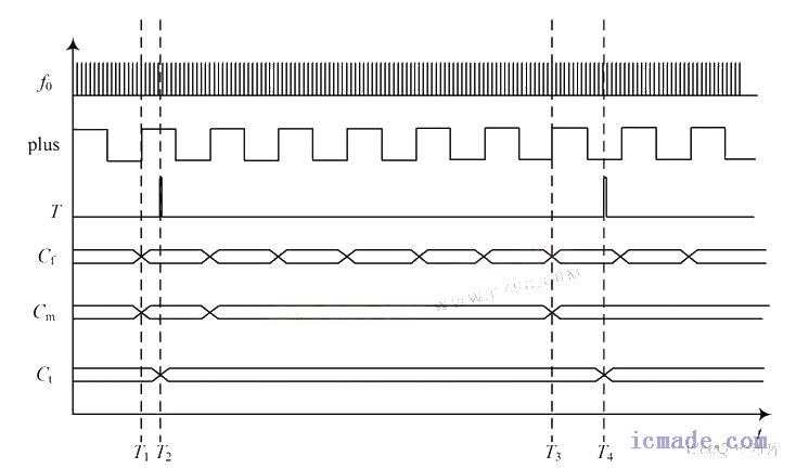 改进M/ T 法时序图