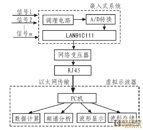虚拟示波器硬件系统结构