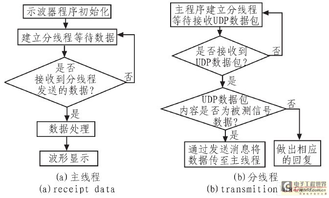 虚拟示波器程序流程图