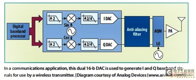 在通信应用中，这款双通道16位DAC用于产生同相(I)和正交(Q)基带信号供无线发射器使用