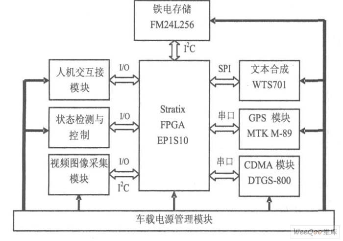 多功能车载终端系统框图