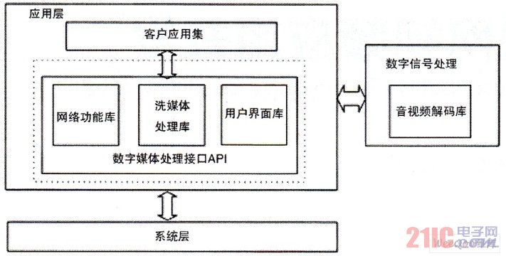 视频播放应用架构