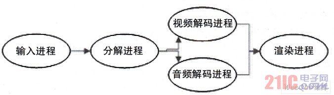 流媒体处理库流程图