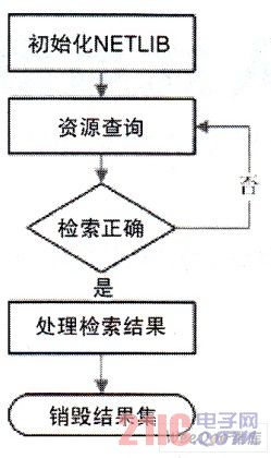 网络功能库流程图