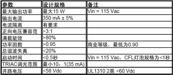 关键设计目标
