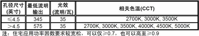 “能源之星”1.1版住宅及商业固态照明规范之嵌灯关键要求
