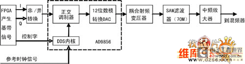 产生调制信号的电路