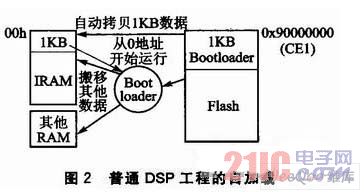 普通DSP工程的自加载