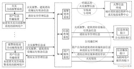 基于网络的城市火灾信息传输系统
