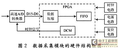 本文数据采集模块的硬件结构框图