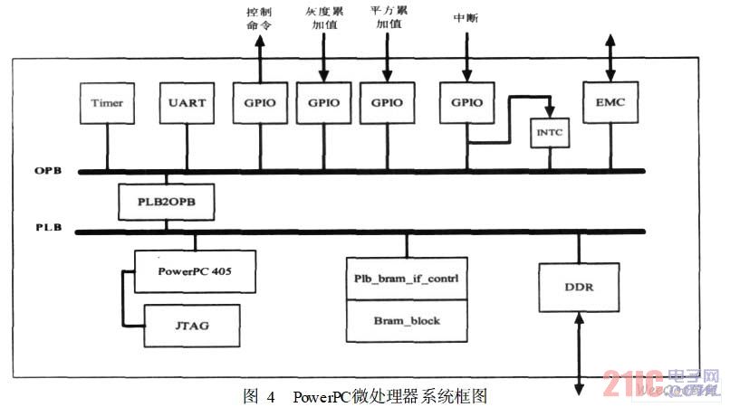 PowerPC微处理器系统框图