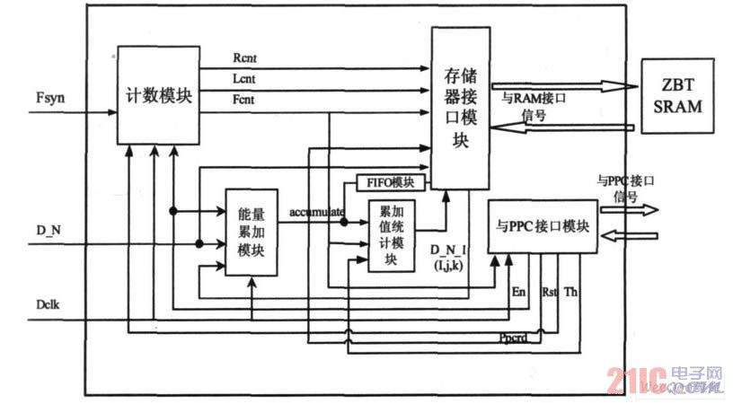 专用硬件子系统结构框图