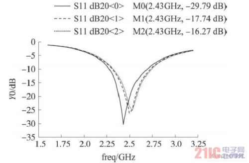 应用于无线传感器网络2. 4 GHz的低噪声放大器设计