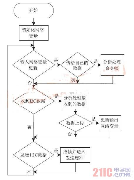 电力线通信软件实现框图
