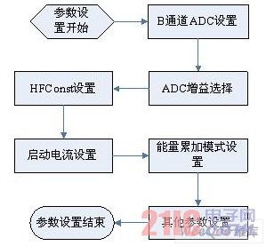 参数配置流程图