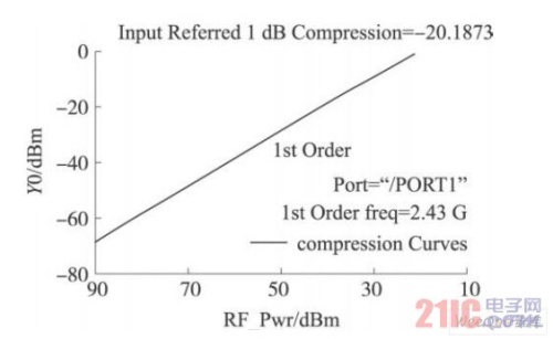 应用于无线传感器网络2. 4 GHz的低噪声放大器设计