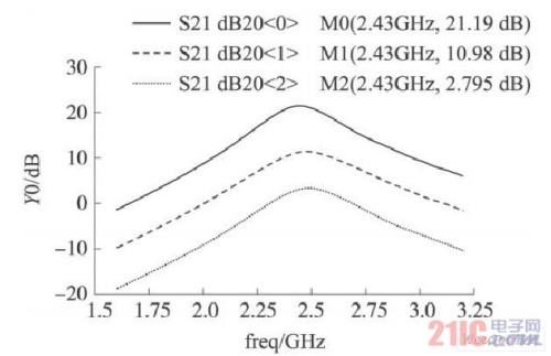 应用于无线传感器网络2. 4 GHz的低噪声放大器设计