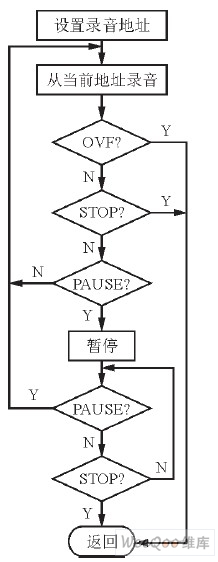 录音子程序流程图