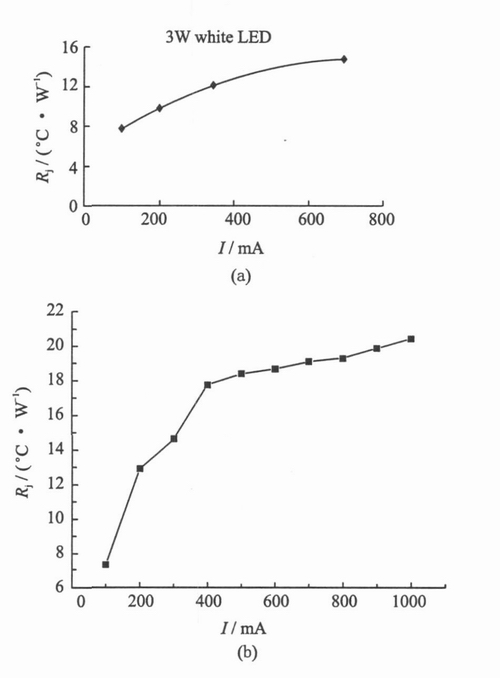 InGaN基白色和蓝色LED热阻变化趋势图