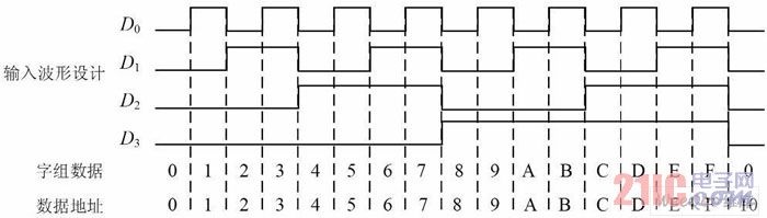 数据选择器输入波形设计、字组数据及数据地址