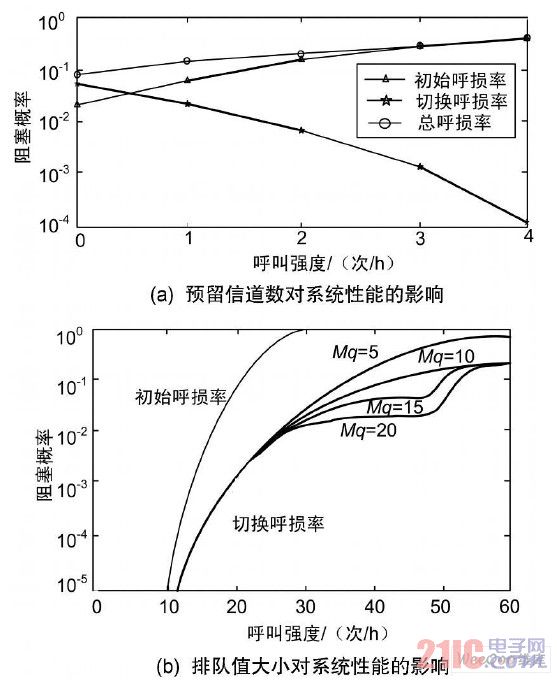  预留信道数和排队值大小对系统性能的影响