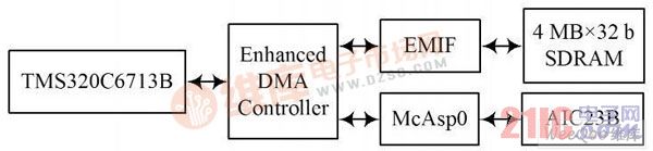  硬件平台结构图