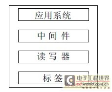 RFID系统应用架构