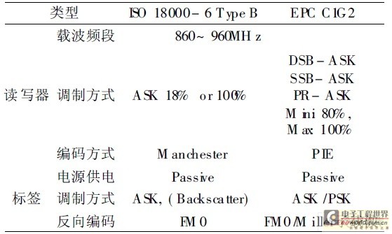 RFID空中接口协议对比