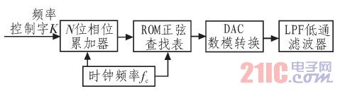  基于DDS的正弦信号发生器的原理图