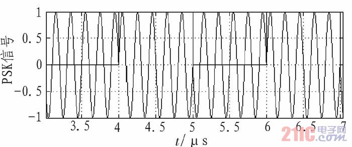 二进制PSK仿真波形图