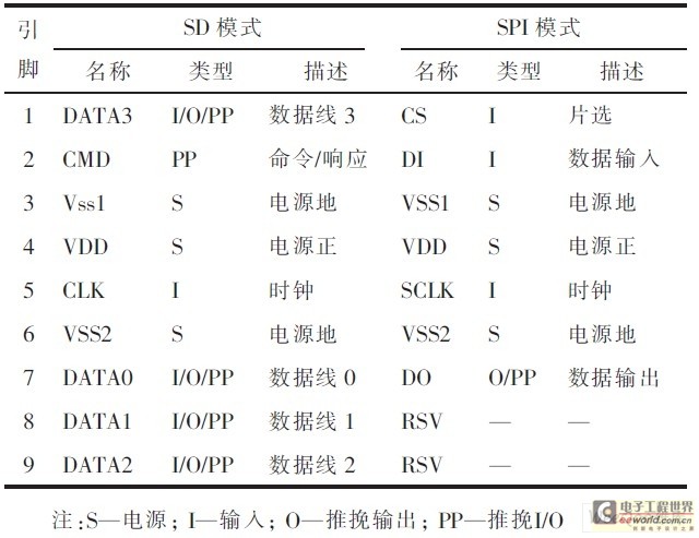  SD卡引脚定义