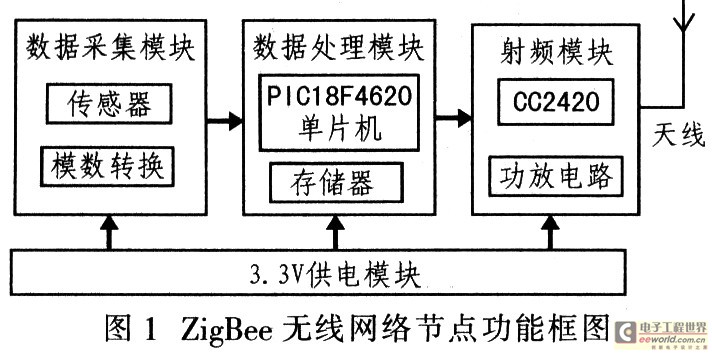 ZigBee无线网络节点硬件设计