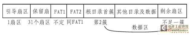  FAT32文件存储系统构成