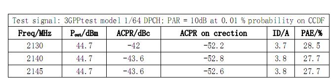 表 1     WCDMA 单载波测试结果