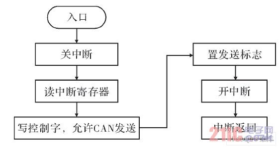  发送程序流程图