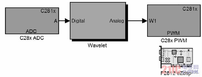 包含小波变换的控制算法模型