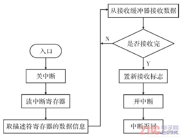 接收程序流程图