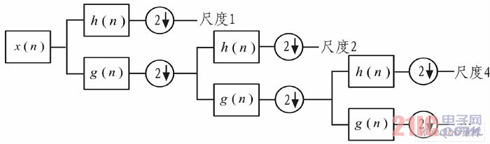 小波分析的信号多分辨分解法实现