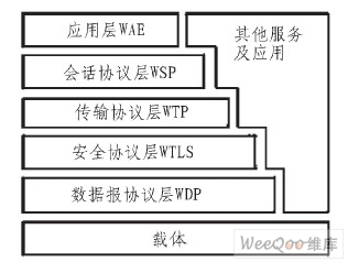 WAP的各层协议