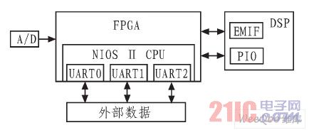 信号处理板框图