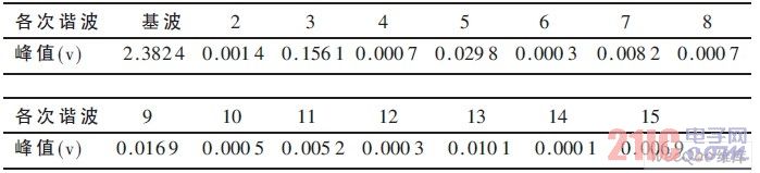 采样运算得15 次谐波峰值