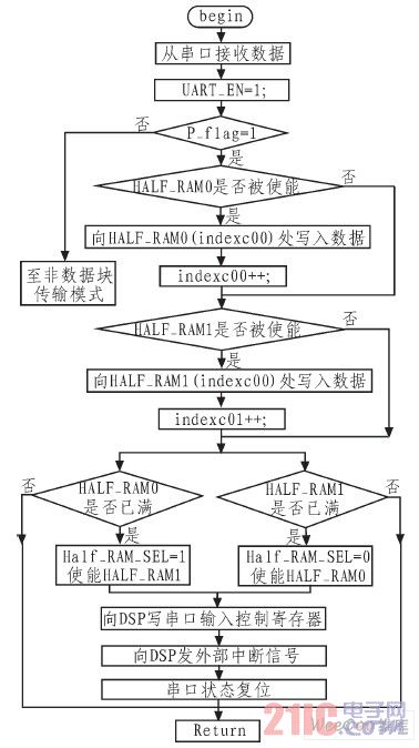 程序流程图