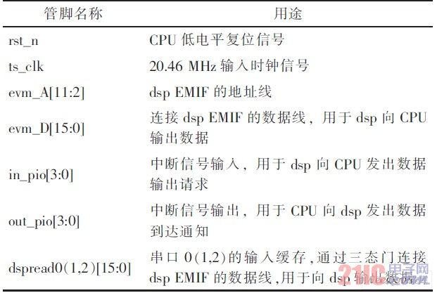 CPU主要管脚定义