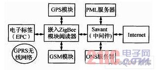  物联网开发平台系统结构图