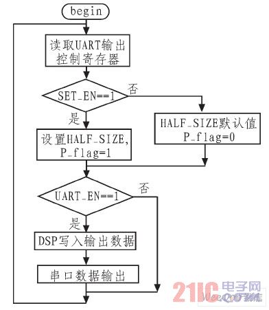 串口数据输出流程