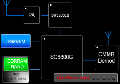 　　图4、CMMB功能机解决方案