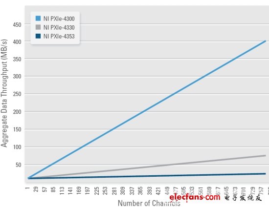 图2：SC Express模块的总吞吐量随着通道数增加而增加。（电子系统设计）