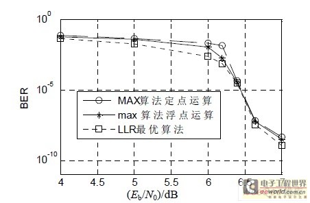  MATLAB 误码率仿真
